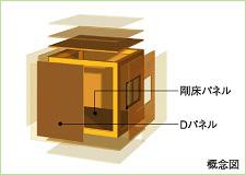 Construction ・ Construction method ・ specification. In a multi-balance construction method of Sumitomo Forestry, We integrated panel (face plate) to the framing composed of columns and beams. This structure, Force is not concentrated at the junction is also in response to the huge external force, such as a major earthquake or storm, Deformation or twisting of the building will be kept. Also since the surface material itself as deformed to exhibit strength, It has become unbreakable structure.