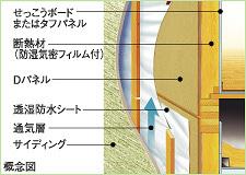 Construction ・ Construction method ・ specification. Along with having a non-damaging (it continues to hold the necessary structural strength) and heat insulation to 30 minutes of outdoor fire, It has adopted the outer wall of the fire protection structure that has received the certification of the Minister of Land, Infrastructure and Transport.