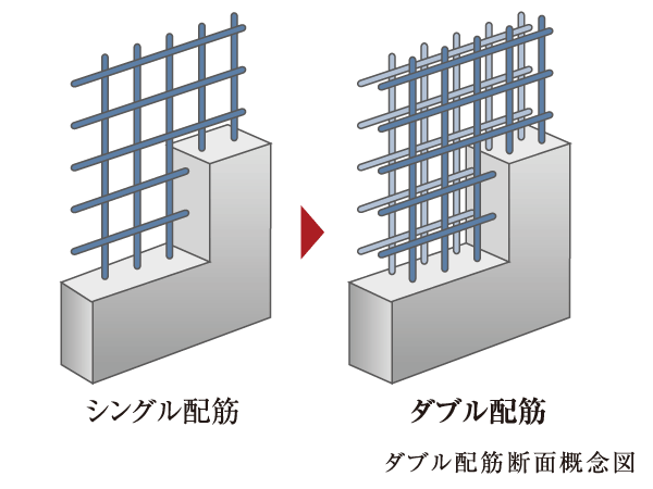 Building structure.  [Double reinforcement] The wall of the main structure is applied by double reinforcement to partner the rebar to double. It has achieved a higher strength than the single Haisuji.