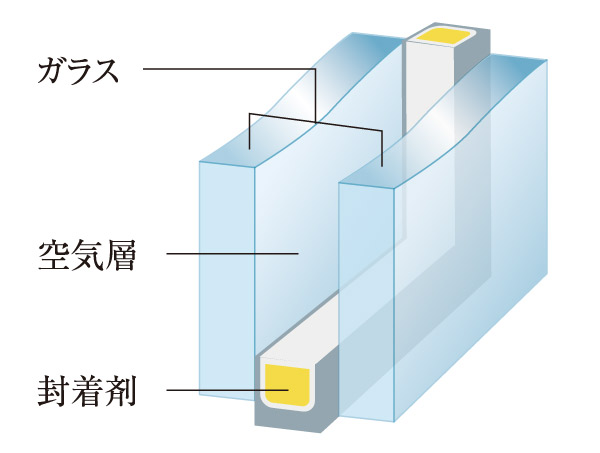 Other.  [Double-glazing] Securing an air layer between the two glass. Enhance the cooling and heating effect in the excellent thermal insulation properties, And it reduces the friendly air conditioning costs to the environment. (Conceptual diagram)