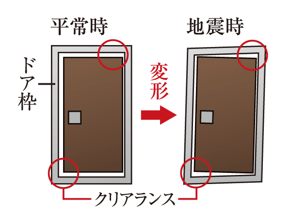 earthquake ・ Disaster-prevention measures.  [Seismic door frame] To reduce the situation that will not open the door in the deformation caused by the earthquake, Evacuation ・ And for the purpose of ensuring the security of the escape route, It has adopted a seismic door frame. (Conceptual diagram)