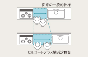 Kitchen.  [Cooking space expansion] Expand the cooking space of the top plate by approach the sink on one side. It has established a drawer accommodated between the stove and sink.  ※ The company ratio (conceptual diagram)