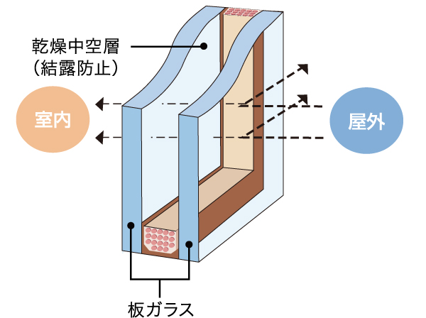 Other.  [Double-glazing] Multi-layer glass sandwiching an air layer between two sheets of glass. Improve the heating and cooling efficiency, It also contributes to condensation improvement. (Conceptual diagram)