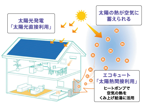 Features of the building.  [Adopt a strong ally of the home to reduce the cost of the "Takara Eco Cute"] For generating electric power by using sunlight as "solar power", To use the air of the heat that has been warmed by the sun, "Eco Cute". A combination of the two is the "twin solar". By Eco Cute is applied to the solar power generation, And more effective energy efficiency, The greater the gentleness of the environment. (Conceptual diagram)