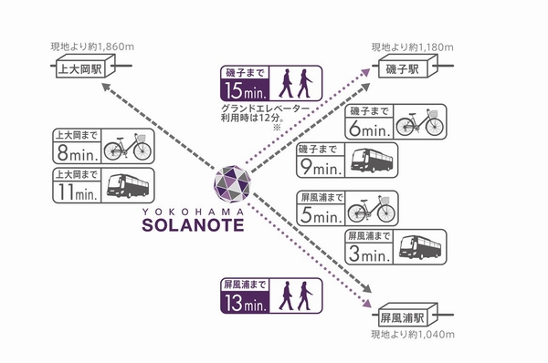  [Convenient to distinguish a comfortable living 2 ● 3 station] Walk to Isogo Station 15 minutes. If Grand elevator use that will be open to local residents 12 minutes. Besides bus or bicycle, etc., You can conveniently distinguish the 3 station in accordance with the weather and circumstances. The bus stop is the closeness of the 1-minute walk (conceptual diagram)