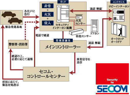 Security.  [Secom security system ] In "Nice es Arena Yokohama position", Introduced the SECOM condominium security system. Security professionals a variety of sensors and emergency button in the dwelling unit is monitored 24 hours, Express the scene in the unlikely event abnormality occurs. Police, if necessary, Also Problem such as fire department, We do a quick and appropriate response. (Conceptual diagram)