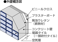 Building structure.  [Outer wall structure in consideration of the thermal insulation and soundproofing] The outer wall 160mm Tosakaikabe is 180mm ~ Concrete of 220mm Zokabe.  further, The inside of the outer wall is to enhance the heat insulation effect in insulation and plasterboard.