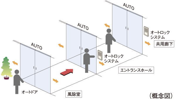 Security.  [Triple auto door] Kazejo room ・ Entrance hall ・ At the entrance of the shared corridor (part), Each was adopted auto door. Back and forth in a wheelchair Ya by adjusting the non-touch key of the auto-lock system, Way of holding a luggage can also be carried out smoothly.
