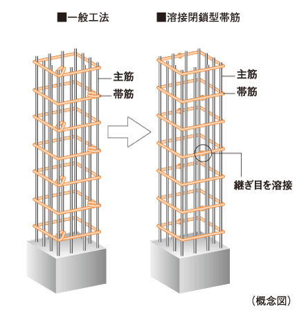 Building structure.  [Welding closed girdle muscular] The main pillar portion was welded to the connecting portion of the band muscle, Adopted a welding closed girdle muscular. By ensuring stable strength by factory welding, To suppress the conceive out of the main reinforcement at the time of earthquake, It enhances the binding force of the concrete.