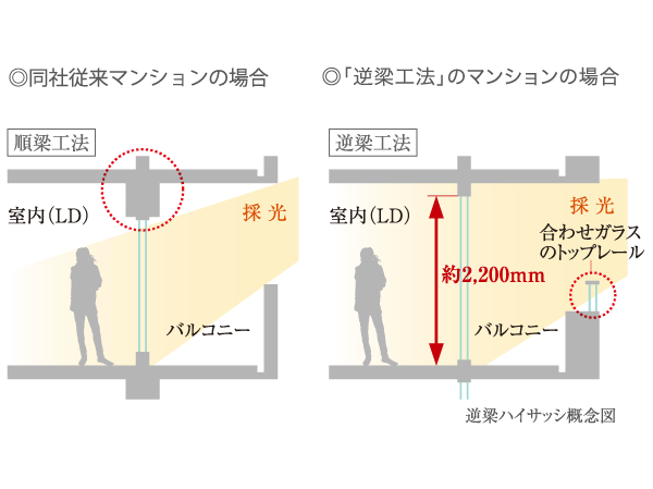 Building structure.  [To produce a brightness and airy "Gyakuhari Haisasshi"] Eliminating the beams from the ceiling by reverse beam method, Adopted Haisasshi with enhanced window frame to a height of about 2200mm ceiling near. And on the balcony railing of the upper laminated glass top rail of, Create a more bright and relaxed space.  ※ Except for the A type