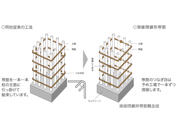 Building structure.  [Welding closure form girdle muscular] Obi muscle of the pillar is a major structural part, Has adopted a welding closed form girdle muscular. Shearing force as compared to the general band muscle strength for a large (such force as cut with scissors), It demonstrates the tenacity during an earthquake.  ※ Except for some