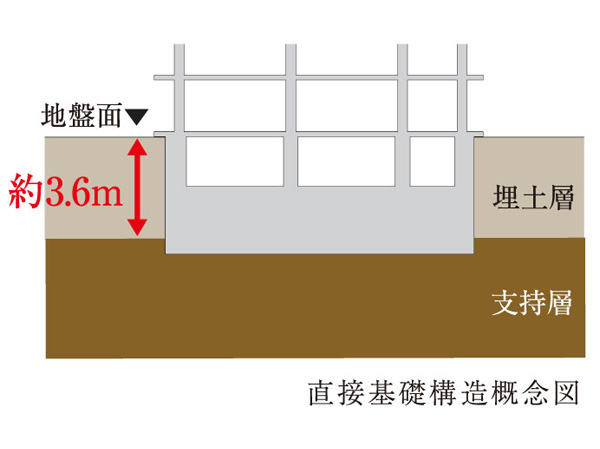 Building structure.  [Direct foundation structure] "Puremisuto Yokohama Port Said" is, Adopt a direct basis benefited from the robust ground. Build a foundation of reinforced concrete directly on top of the support layer, Firmly support the weight of the building. (Conceptual diagram)