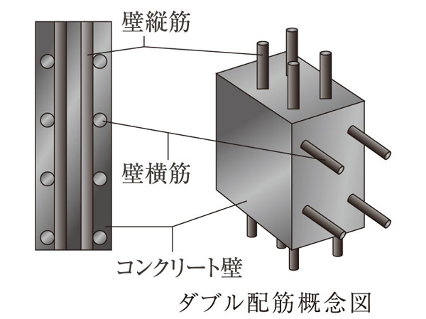 Building structure.  [Mukurotaikabe double reinforcement] Longitudinal ・ Outside the rebar that has been assembled in the transverse ・ By Haisuji inside and double, To suppress the cracks of the wall, We are working to improve the earthquake resistance by increasing the strength ※ ALC walls except (conceptual diagram)