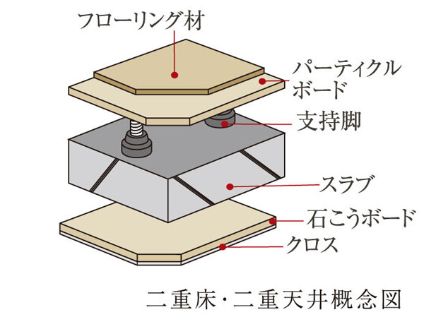 Building structure.  [Double floor ・ Double ceiling] Future of reform ・ Double floor in consideration of the maintenance, etc. ・ It has adopted a double ceiling. (Conceptual diagram)