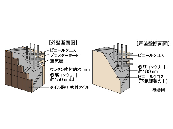 Building structure.  [Wall structure ・ Double reinforcement] In order to provide a comfortable indoor environment enhances the sound insulation of the building, Outer wall is more than 150mm, Tosakaikabe will ensure the concrete thickness of about 180mm. further, By arranging the reinforcing bars in two rows, To support the whole building strong. (Except for some wall)
