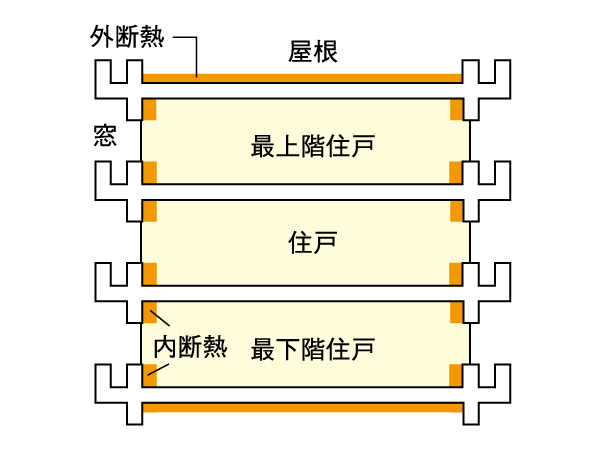 Building structure.  [Roof and outer wall ・ Use insulation on the floor slab] The wall facing the outer wall, Under the floor slab of the lowest floor dwelling unit, Such as the ceiling slab of the top floor dwelling unit, The entire building has a thermal insulation measures. (Conceptual diagram)