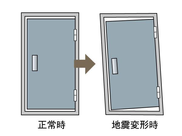 Building structure.  [Entrance door with TaiShinwaku] During an earthquake, So as not confined within the dwelling unit by the deformation of the frame of the door, Adopt a variation corresponding to the door frame. To ensure the evacuation route, It enhances safety. (Conceptual diagram)