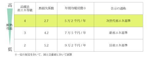 Construction ・ Construction method ・ specification. There in the grade and energy-saving grade representing the thermal insulation performance of a defined precursor in a residential performance display on the goods 確法, Current grade 2 ~ 3 grade of grade 4 has been certified.
