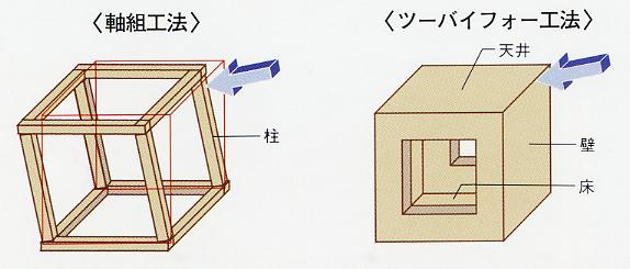 Other Equipment. Strong two-by-four construction method to earthquake. At the time of the Great East Japan Earthquake, Even without repair, etc. were accustomed to without any trouble you live house there is data that 98% (excluding the tsunami). Also, Also there is also a discount of excellent and fire insurance premiums in fire resistance.