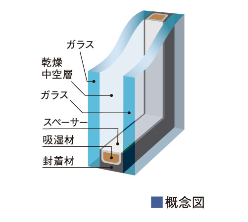 Other.  [High insulation specification "double-glazing" adopted] By sandwiching a layer of air between the two glass, Improved thermal insulation performance. The temperature difference between the in and out of the room has adopted a multi-layer glass inhibit condensation and cause.