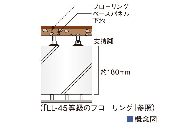 Building structure.  [Double floor with excellent sound insulation ・ Double ceiling] Setting the concrete slab thickness to about 180mm. Also, High sound insulation in the upper and lower floors, Maintenance is likely to double the floor ・ It has adopted a double ceiling.