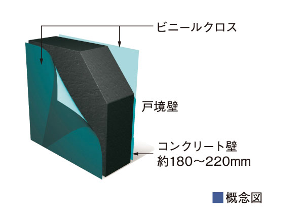 Building structure.  [The wall thickness of the Tosakaikabe] Tosakaikabe is, About 180 to enhance the sound insulation properties ~ Ensure the concrete thickness of 220mm. Reduces as much as possible the living sound transmitted between adjacent dwelling unit.