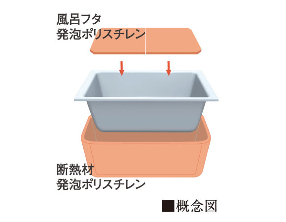 Bathing-wash room.  [Warm bath] By foam polystyrene insulation, Hot water even after 6 hours and boasts the only warmth down about 2 ℃. It decreases the number of reheating, Savings in utility costs can be expected.