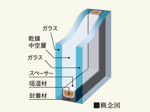 Other.  [High insulation specification "double-glazing" adopted] By sandwiching a layer of air between the two glass, Improved thermal insulation performance. The temperature difference between the in and out of the room has adopted a multi-layer glass inhibit condensation and cause.