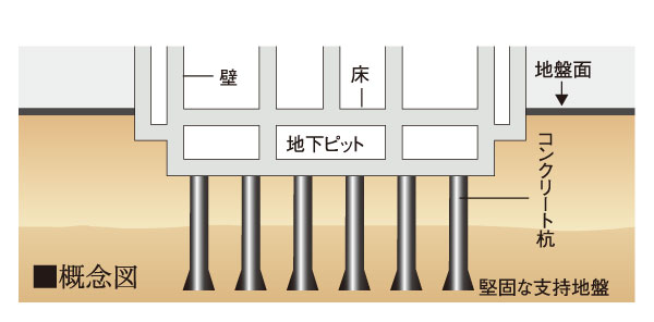 Building structure.  [Pile] Pile to be Kaname of foundation, Drilling at the construction site to support the ground using a ground drill. Adopt a method for pouring there to put a reinforced concrete. Pile body and the strata are integrated, It has laid a solid foundation.