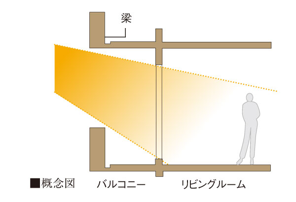 Building structure.  [Out frame Gyakuhari method] Issued a pillar on the outside of the balcony, By the beam to the normal opposite direction (upward from the floor), Easy to uptake the sunlight into the room, To produce a spacious airy. (A ・ B ・ G ・ J ・ L type)