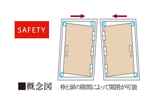 earthquake ・ Disaster-prevention measures.  [Seismic frame] Or door is deformed under the influence of the shaking caused by an earthquake, Adopt a seismic frame to prevent or not open. It also ensures the evacuation routes in the event of.