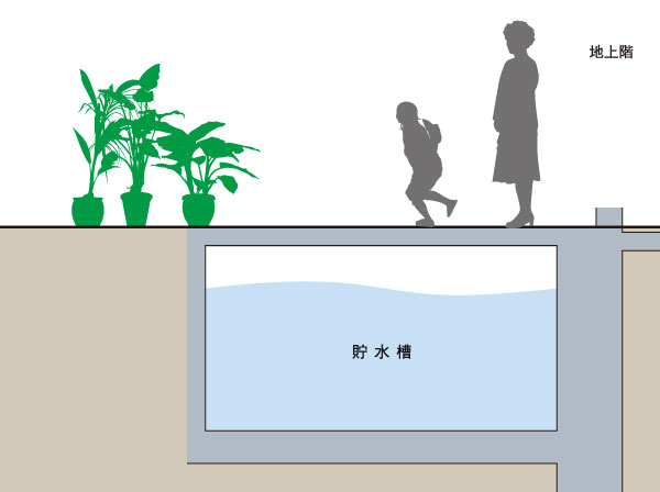 Features of the building.  [Disaster prevention for water tank] Assuming a supply stop such as by domestic water earthquake, Set up a disaster for the water tank on site. Through the water purifier, It can be used as drinking water.  ※ A family of four (one household) = 2 adults, Assuming the two children.  [Amount of water required per day / Body weight per 1kg] Infants: 120 ~ 150ml, Infant: 90 ~ 100ml, School children: 60 ~ 80ml, Adult: 40 ~ Calculated in 50ml. Father: 70kg × 500ml = 3.5l, Mother: 50kg × 50ml = 2.5l, Two children: 30kg × 80ml = 4.8l (a total of 10.8l). 10.8l (1 household one day) × 22 days × 45 households = 10,000 692l, Water storage tank water / 11,000 liters (conceptual diagram)