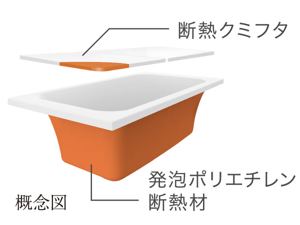 Bathing-wash room.  [High thermal insulation bathtub] Only is the thermal insulation structure which does not fall within about 2.5 ℃ even after 4 hours. (Conceptual diagram)