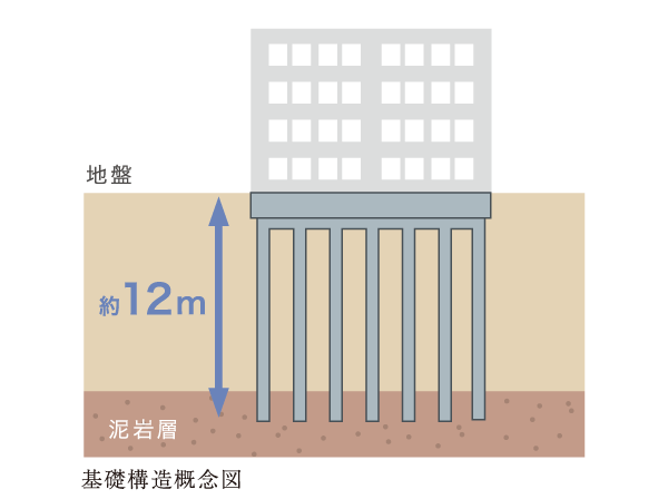 Building structure.  [ground ・ Pile] Order to further strengthen the safety of the building, Steel pipe concrete ready-made pile construction method by implantation to mudstone layer of about 12m deep a total of 22 pieces of pile of, We firmly support the building.