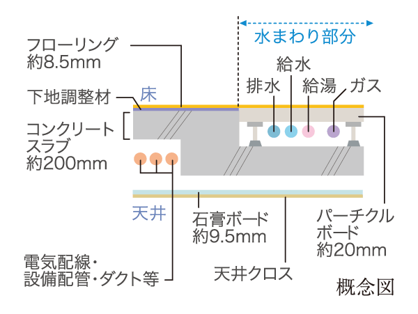 Building structure.  [floor ・ ceiling] Double the ceiling to prevent the propagation of sound in the vertical Kaikan. Water around the part has adopted the easy double floor structure maintenance of various piping.  ※ 1 ~ 5 floor of the dwelling units part of the floor and ceiling