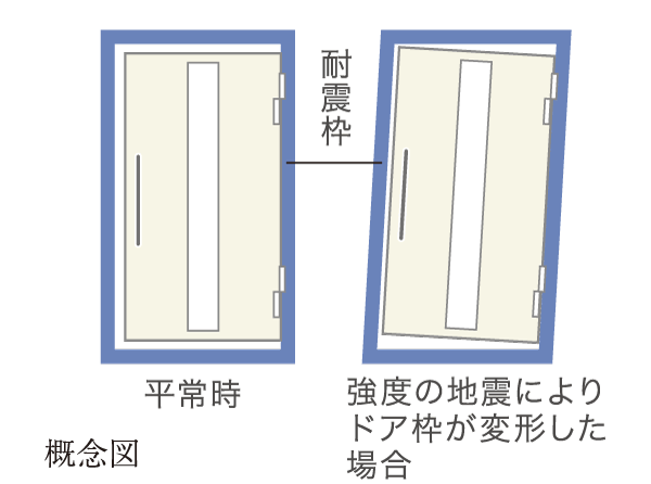 earthquake ・ Disaster-prevention measures.  [Seismic door frame] Seismic door frame provided with a gap required between the entrance door and the door frame. During an earthquake, It can even distortion occurs in the door frame to secure the escape route.