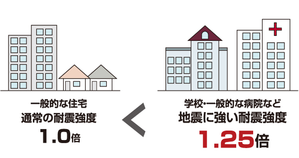 Buildings and facilities. This apartment facility, which is positioned as a place of refuge by the "basic performance criteria of the government buildings," the Ministry of Land, Infrastructure and Transport (such as schools), It has become a 1.25-fold facilities (general hospitals) and the seismic intensity of the same level corresponding need to disaster emergency measures activities. (Conceptual diagram) ※ 1.25 times the seismic intensity and the, Is the ratio with respect to the reference value stipulated in the Building Standards Law.  ※ There are exceptions to the seismic intensity of public facilities and hospital.  ※ Ministry of Land, Infrastructure and Transport from the "basic performance standards for government buildings.".