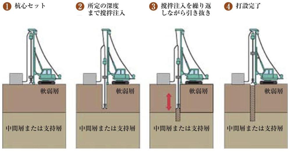 Construction ・ Construction method ・ specification. It is a way of ground improvement to make a pillar of concrete in the soil.