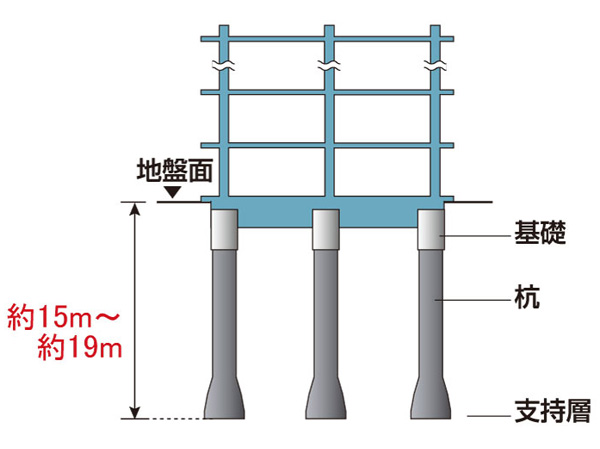 Building structure.  [Excellent pile foundation structure in earthquake resistance] In order to make the building into something strong, The tip of the pile to reach the deep underground of firm ground (support layer), It supports firmly the building. Superior durability, Consideration of earthquake resistance, It protects the important property that house with high reliability. (Conceptual diagram)