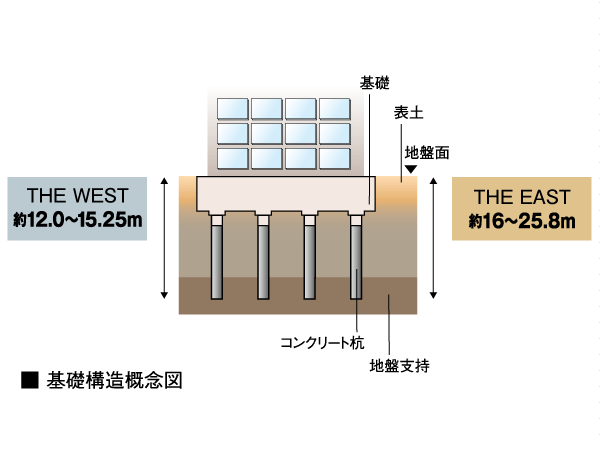Building structure.  [Solid foundation structure] Basic of strong building development in earthquake, It is to build strongly the foundation to support the building. Driving a concrete pile in strong support layer than the surface of the earth, Firmly support the whole building.