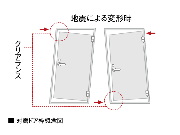 Building structure.  [Tai Sin entrance door frame with precaution] Providing the appropriate clearance (gap) between the entrance door and the door frame, Some modifications to the door frame will not care so that the door is easy to open and close even if.