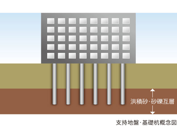 Building structure.  [Supporting soil ・ Foundation engineering] Support ground is about 9m ~ Of 11m deeper "diluvial sand ・ Gravel alternating layers deeper ". To its support ground, Buried a total of 146 pieces of stakes in three buildings. It increases the support force and stability.