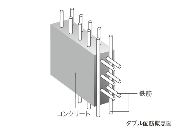 Building structure.  [Double reinforcement] The main wall ・ Adopt a double reinforcement that formed a rebar double lattice-like on the floor. Durability and strength will increase by increasing the rebar weight than single Haisuji.