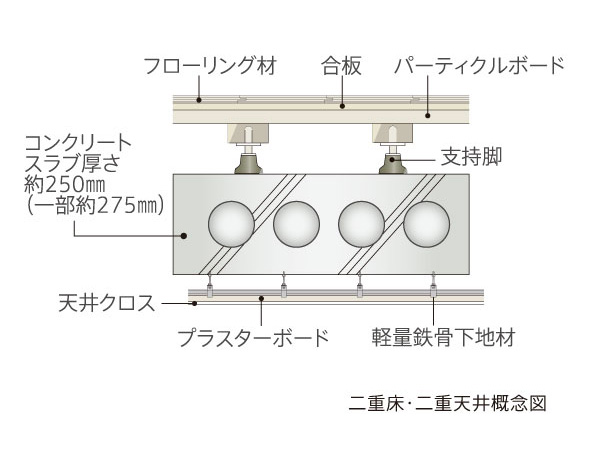 Building structure.  [Double floor ・ Double ceiling] And the future of reform such as easy to double floor ・ Adopt a double ceiling. It is available this space in piping and wiring, Maintenance is also easy.