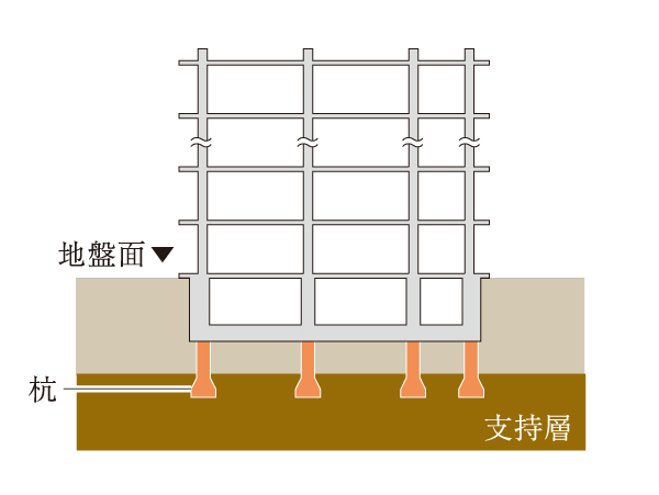 Building structure.  [Pile foundation] Hit the pile from the bottom of the normal basic bottom board until firm support layer, Convey the weight of the building employs a "pile foundation". Pile length of about 11, which is driven to support layer to support the building ~ 13m, 48 off-the-shelf pile will support firmly the building. (Less than, All of the six points of the published conceptual diagram)