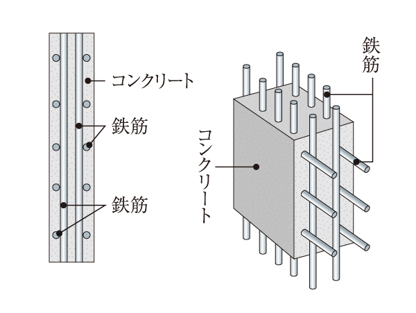 Building structure.  [Double reinforcement] To ensure the high strength and durability, The main wall of the double reinforcement which arranged the rebar to double ・ It has been adopted on the floor.