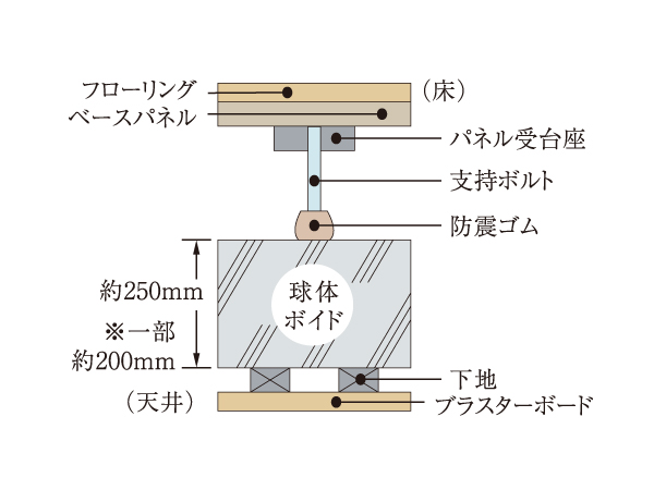 Building structure.  [Double floor ・ Double ceiling] An air layer is provided between the concrete slab and floor coverings, Double floor you do not want to embed as much as possible of the piping and wiring in the floor slab ・ Adopt a double ceiling structure. Easy to replace and repair of piping, After the corresponding also be relatively easy for the future of reform, To reduce the impact noise from the upper floor.
