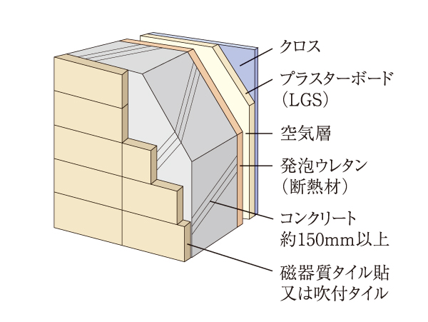 Building structure.  [outer wall] The thickness of the outer wall is about 150mm or more. Blowing a heat insulating material on the inside, It prevents condensation measures. Also, Ensure Tosakaikabe concrete thickness greater than approximately 180mm between dwelling unit. A double wall provided with sufficient air layers on both sides of the concrete wall, We consider the reduction of the living sound of the adjacent dwelling unit.
