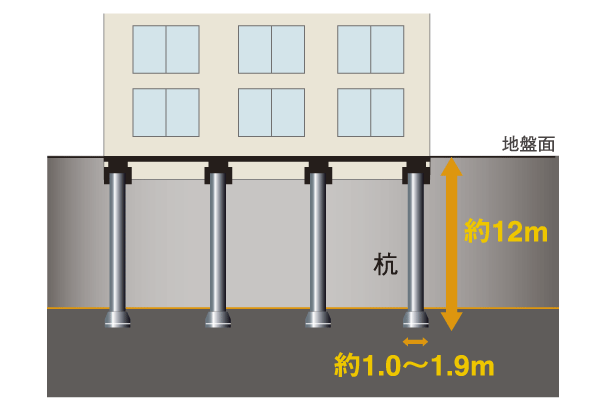 Building structure.  [Pile foundation] Foundation piles to support the building, It was firmly implanted the cast-in-place concrete pile of the pile tip depth of about 12m until a stable rigid support layer.
