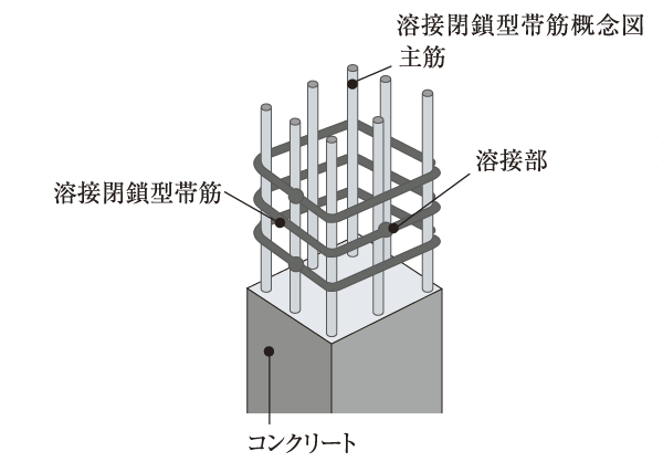Building structure.  [Welding closed girdle muscular] The band muscle of the pillars, By joining together in advance welding the rebar, To achieve the tenacious pillar for the rolling of earthquake, Adopted a welding closed band muscle to exert a high seismic resistance.
